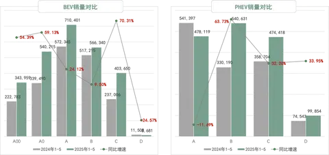 新能源全面增长时代结束，爆款车型成为新的关键词