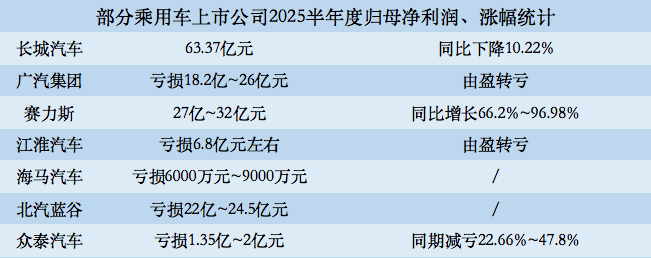 12家整车上市公司2025半年业绩“交卷”，商用车企均“预喜”丨车市半年考⑤