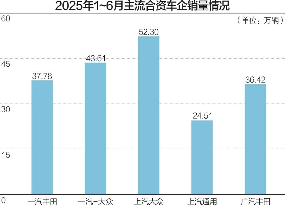 主流合资车企回暖态势强劲 上半年销量最高增幅16%