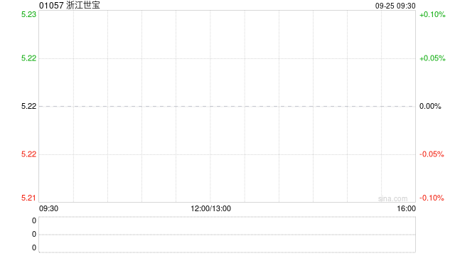 浙江世宝近日赎回本金1800万元的理财产品