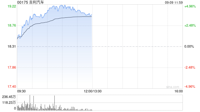 汽车股午前普遍上扬 吉利汽车涨近4%理想汽车-W涨近3%