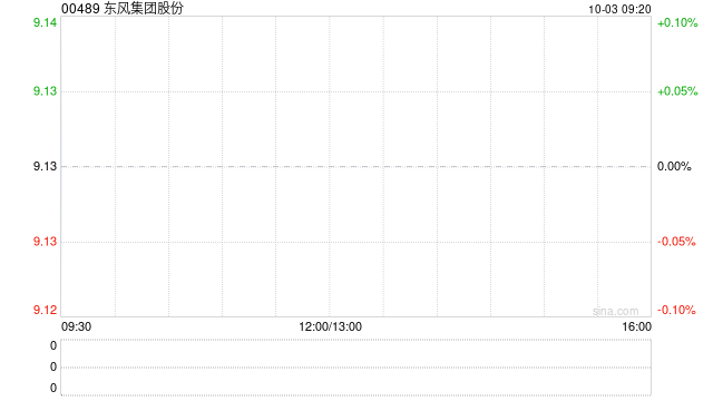 大摩：维持东风集团“增持”评级 加速推进分拆岚图对股价正面