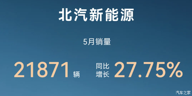 北汽新能源5月售21871辆，同比增长27.75%！享界硬派SUV即将登场?